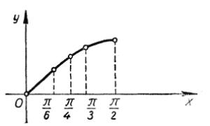 Graphique de la fonction y = sin x